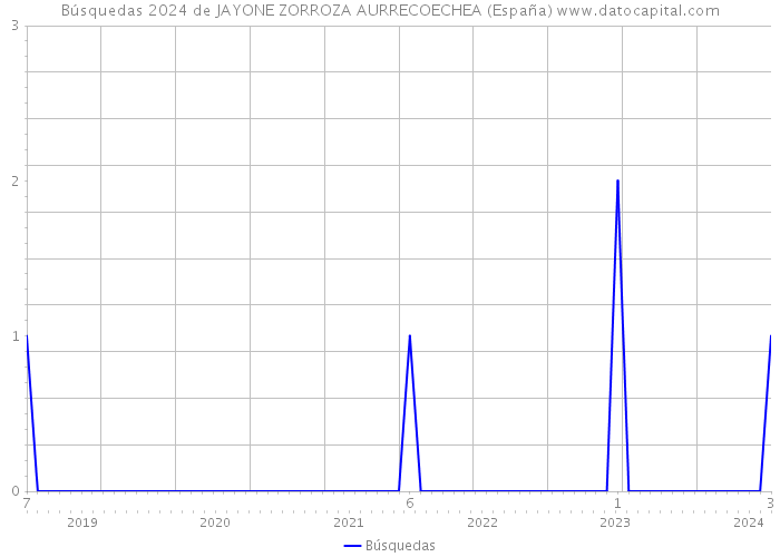 Búsquedas 2024 de JAYONE ZORROZA AURRECOECHEA (España) 