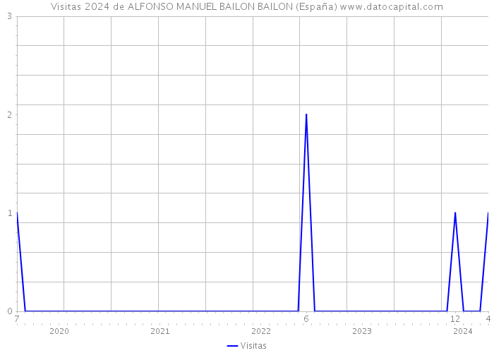 Visitas 2024 de ALFONSO MANUEL BAILON BAILON (España) 