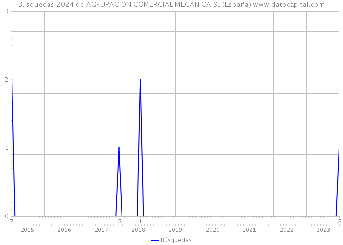 Búsquedas 2024 de AGRUPACION COMERCIAL MECANICA SL (España) 