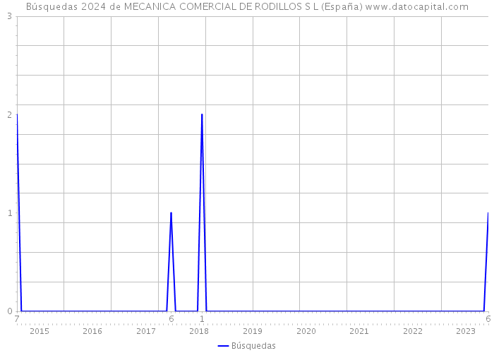Búsquedas 2024 de MECANICA COMERCIAL DE RODILLOS S L (España) 