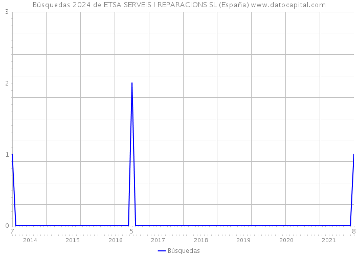 Búsquedas 2024 de ETSA SERVEIS I REPARACIONS SL (España) 