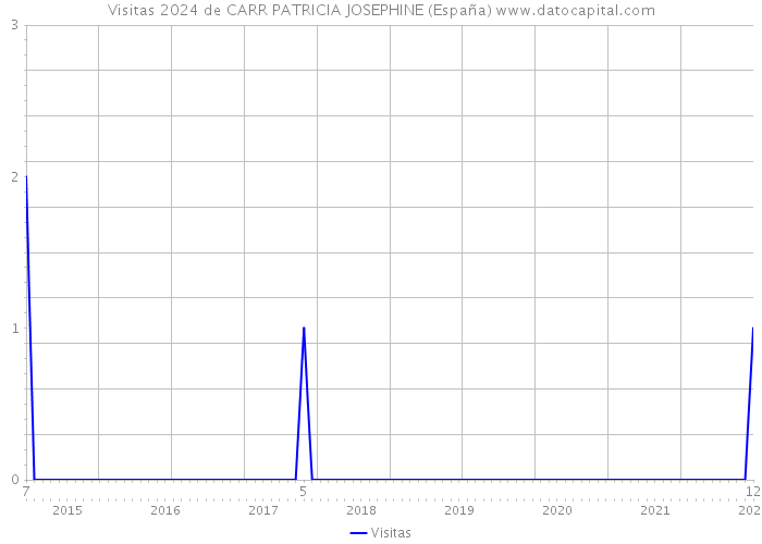 Visitas 2024 de CARR PATRICIA JOSEPHINE (España) 