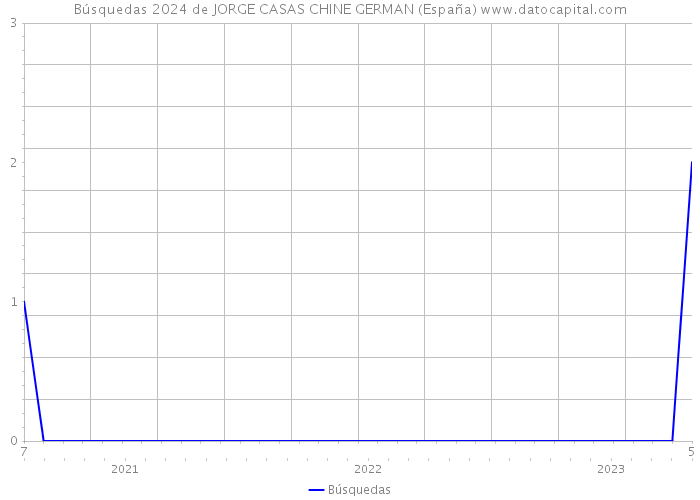 Búsquedas 2024 de JORGE CASAS CHINE GERMAN (España) 