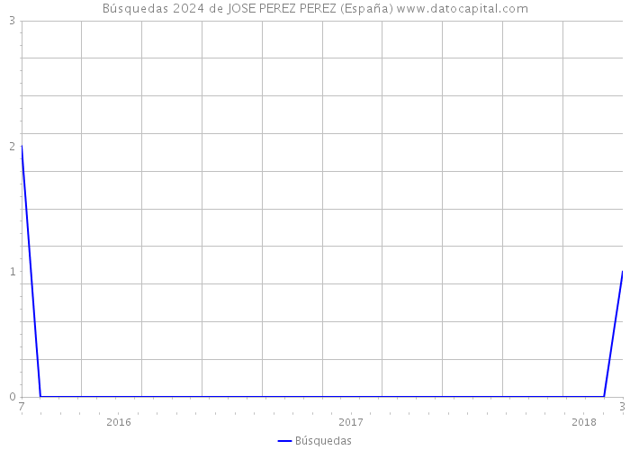 Búsquedas 2024 de JOSE PEREZ PEREZ (España) 