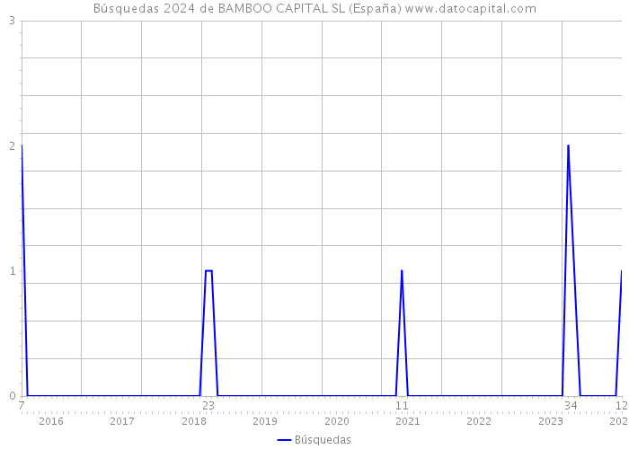 Búsquedas 2024 de BAMBOO CAPITAL SL (España) 
