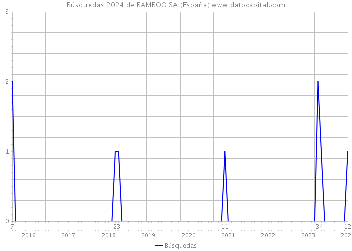 Búsquedas 2024 de BAMBOO SA (España) 