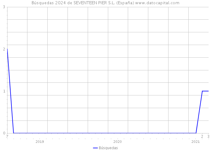 Búsquedas 2024 de SEVENTEEN PIER S.L. (España) 