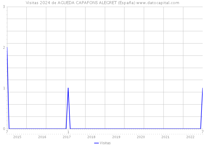 Visitas 2024 de AGUEDA CAPAFONS ALEGRET (España) 
