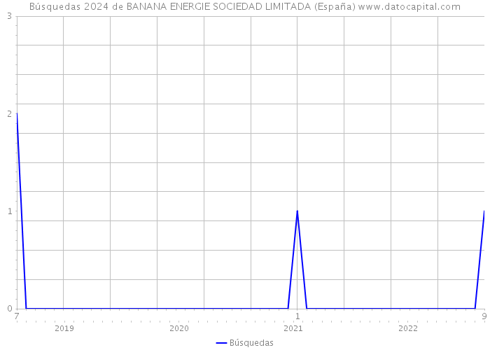 Búsquedas 2024 de BANANA ENERGIE SOCIEDAD LIMITADA (España) 
