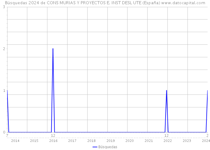 Búsquedas 2024 de CONS MURIAS Y PROYECTOS E. INST DESL UTE (España) 