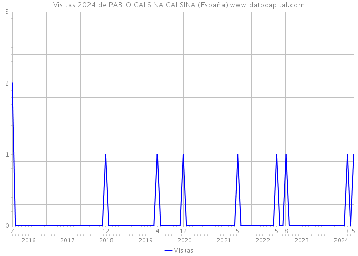 Visitas 2024 de PABLO CALSINA CALSINA (España) 