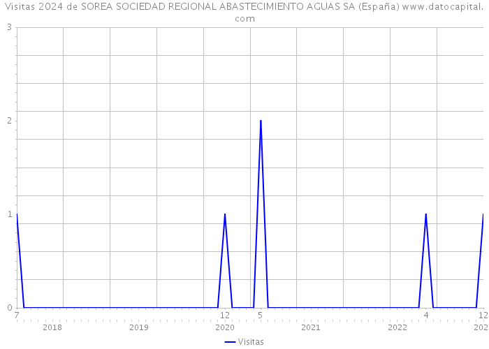 Visitas 2024 de SOREA SOCIEDAD REGIONAL ABASTECIMIENTO AGUAS SA (España) 