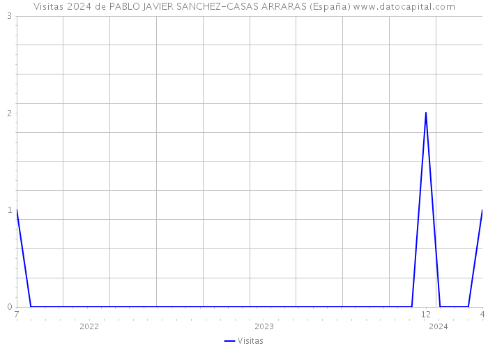 Visitas 2024 de PABLO JAVIER SANCHEZ-CASAS ARRARAS (España) 