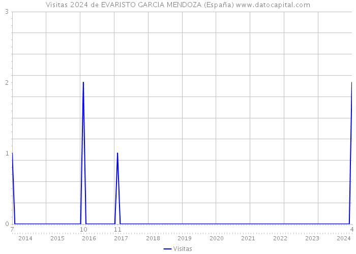 Visitas 2024 de EVARISTO GARCIA MENDOZA (España) 