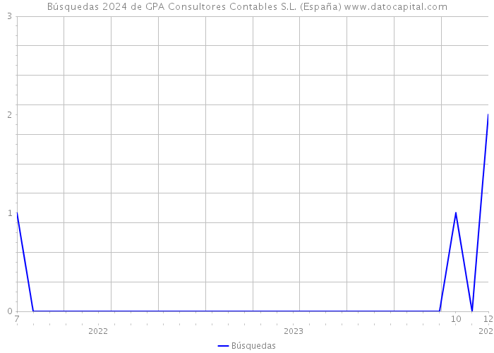 Búsquedas 2024 de GPA Consultores Contables S.L. (España) 