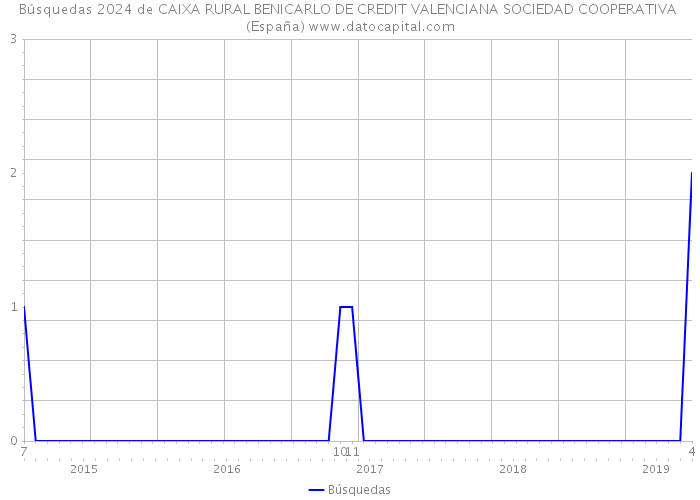 Búsquedas 2024 de CAIXA RURAL BENICARLO DE CREDIT VALENCIANA SOCIEDAD COOPERATIVA (España) 