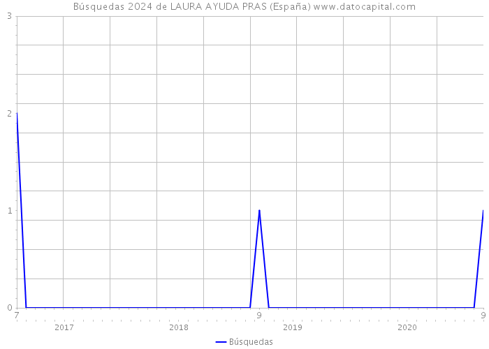 Búsquedas 2024 de LAURA AYUDA PRAS (España) 