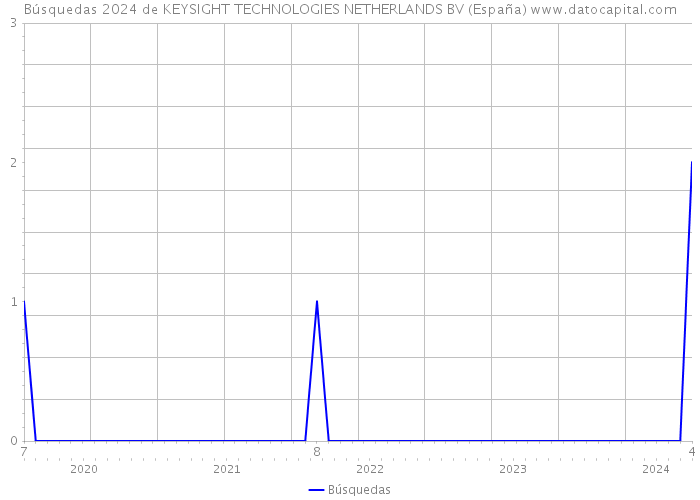 Búsquedas 2024 de KEYSIGHT TECHNOLOGIES NETHERLANDS BV (España) 