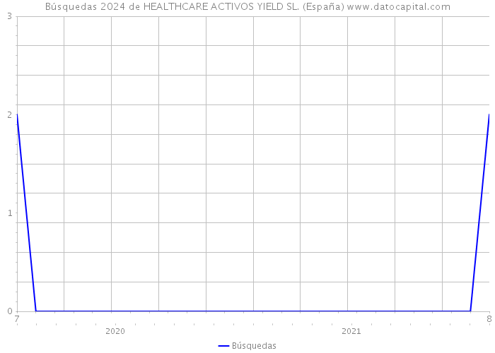 Búsquedas 2024 de HEALTHCARE ACTIVOS YIELD SL. (España) 