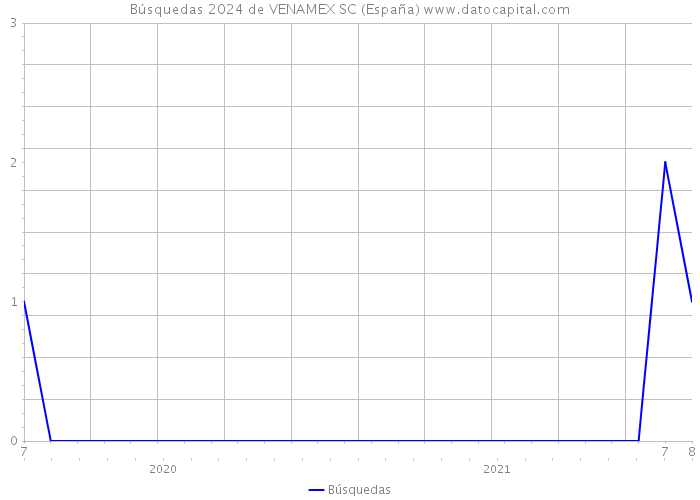 Búsquedas 2024 de VENAMEX SC (España) 