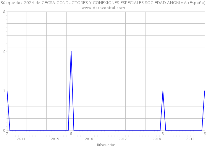 Búsquedas 2024 de GECSA CONDUCTORES Y CONEXIONES ESPECIALES SOCIEDAD ANONIMA (España) 