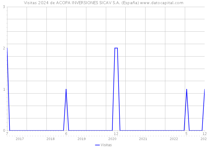 Visitas 2024 de ACOPA INVERSIONES SICAV S.A. (España) 