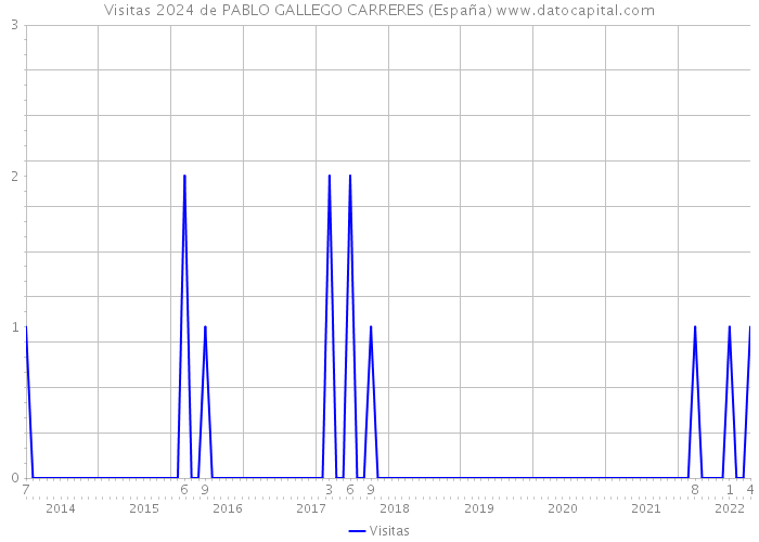 Visitas 2024 de PABLO GALLEGO CARRERES (España) 
