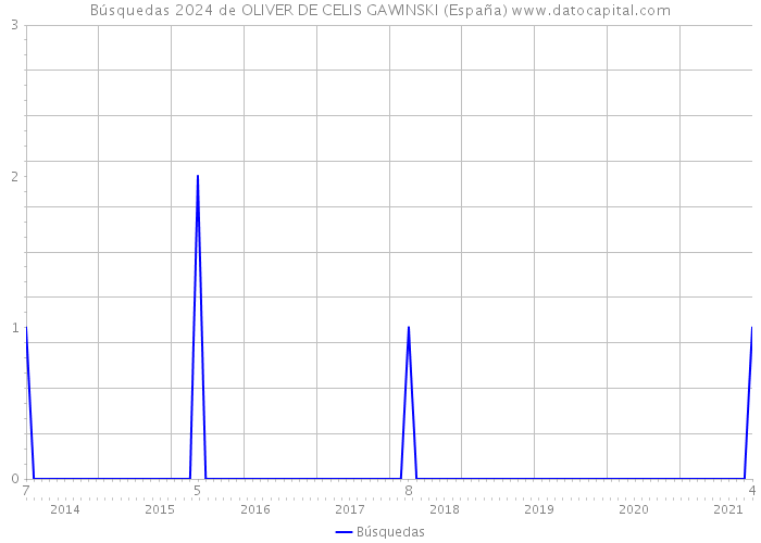 Búsquedas 2024 de OLIVER DE CELIS GAWINSKI (España) 