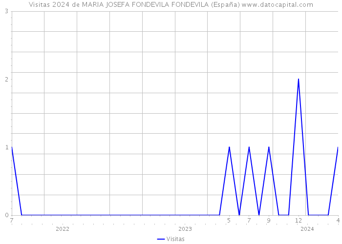 Visitas 2024 de MARIA JOSEFA FONDEVILA FONDEVILA (España) 