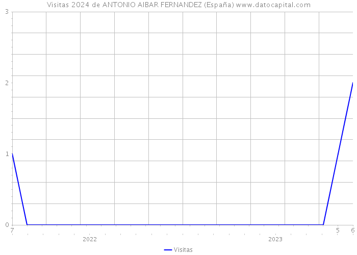 Visitas 2024 de ANTONIO AIBAR FERNANDEZ (España) 