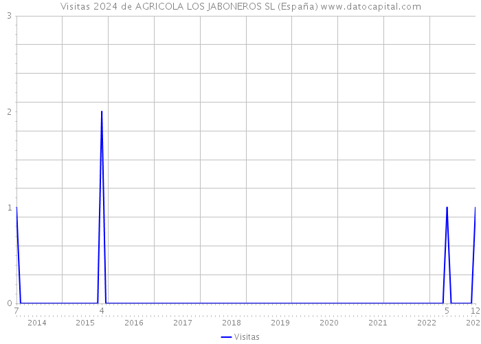 Visitas 2024 de AGRICOLA LOS JABONEROS SL (España) 
