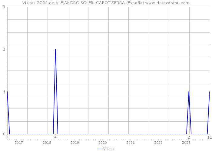 Visitas 2024 de ALEJANDRO SOLER-CABOT SERRA (España) 