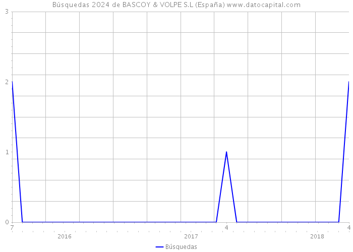 Búsquedas 2024 de BASCOY & VOLPE S.L (España) 