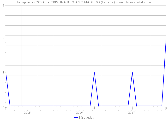 Búsquedas 2024 de CRISTINA BERGAMO MADIEDO (España) 
