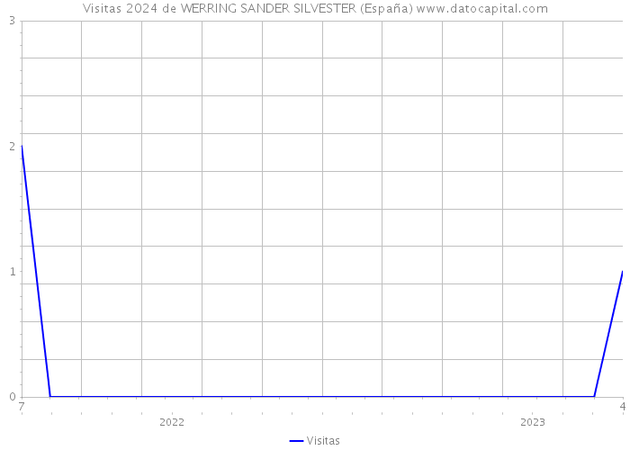 Visitas 2024 de WERRING SANDER SILVESTER (España) 