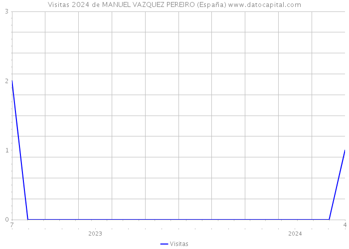 Visitas 2024 de MANUEL VAZQUEZ PEREIRO (España) 
