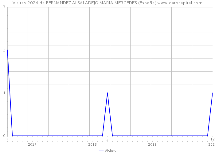 Visitas 2024 de FERNANDEZ ALBALADEJO MARIA MERCEDES (España) 