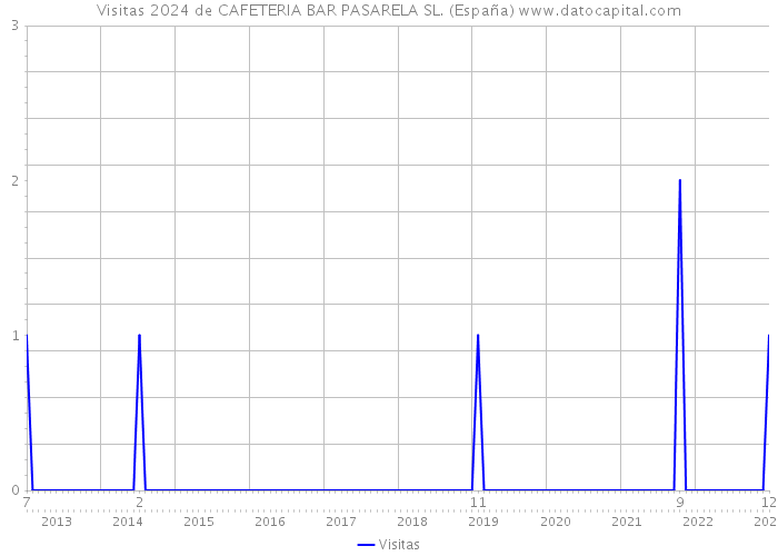 Visitas 2024 de CAFETERIA BAR PASARELA SL. (España) 