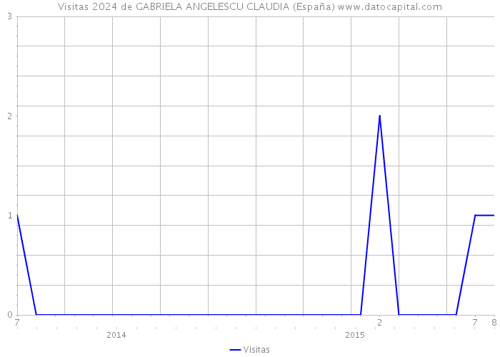 Visitas 2024 de GABRIELA ANGELESCU CLAUDIA (España) 
