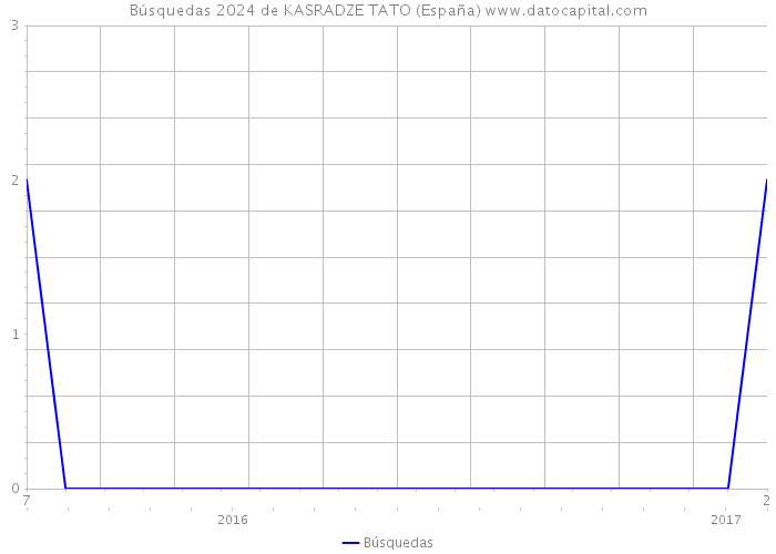 Búsquedas 2024 de KASRADZE TATO (España) 