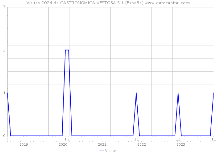 Visitas 2024 de GASTRONOMICA XESTOSA SLL (España) 