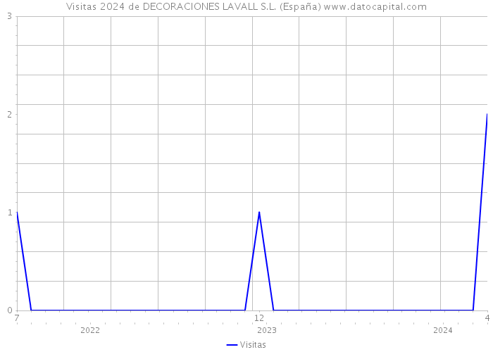 Visitas 2024 de DECORACIONES LAVALL S.L. (España) 
