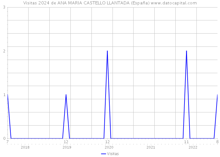 Visitas 2024 de ANA MARIA CASTELLO LLANTADA (España) 