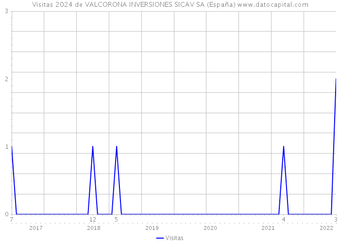 Visitas 2024 de VALCORONA INVERSIONES SICAV SA (España) 