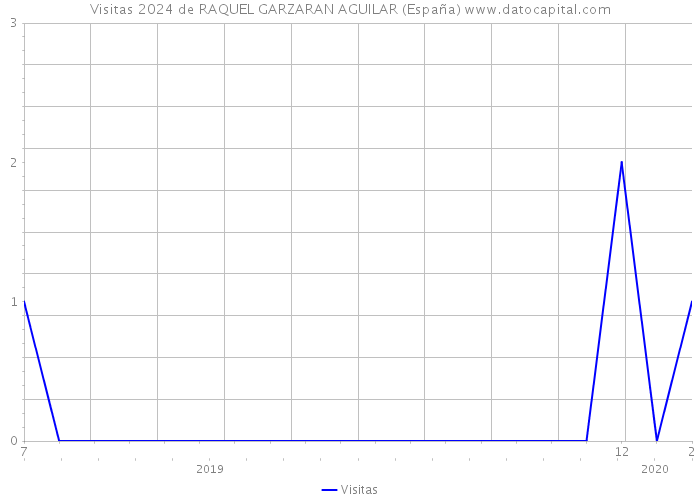 Visitas 2024 de RAQUEL GARZARAN AGUILAR (España) 