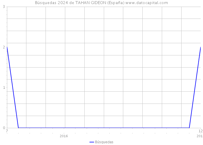 Búsquedas 2024 de TAHAN GIDEON (España) 