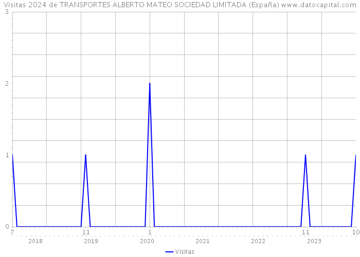 Visitas 2024 de TRANSPORTES ALBERTO MATEO SOCIEDAD LIMITADA (España) 