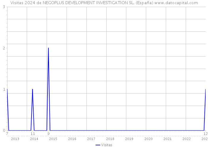 Visitas 2024 de NEGOPLUS DEVELOPMENT INVESTIGATION SL. (España) 