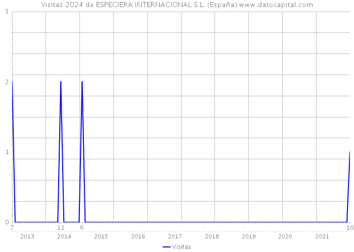 Visitas 2024 de ESPECIERA INTERNACIONAL S.L. (España) 