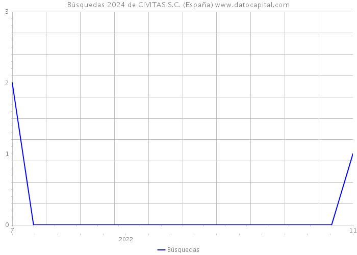 Búsquedas 2024 de CIVITAS S.C. (España) 